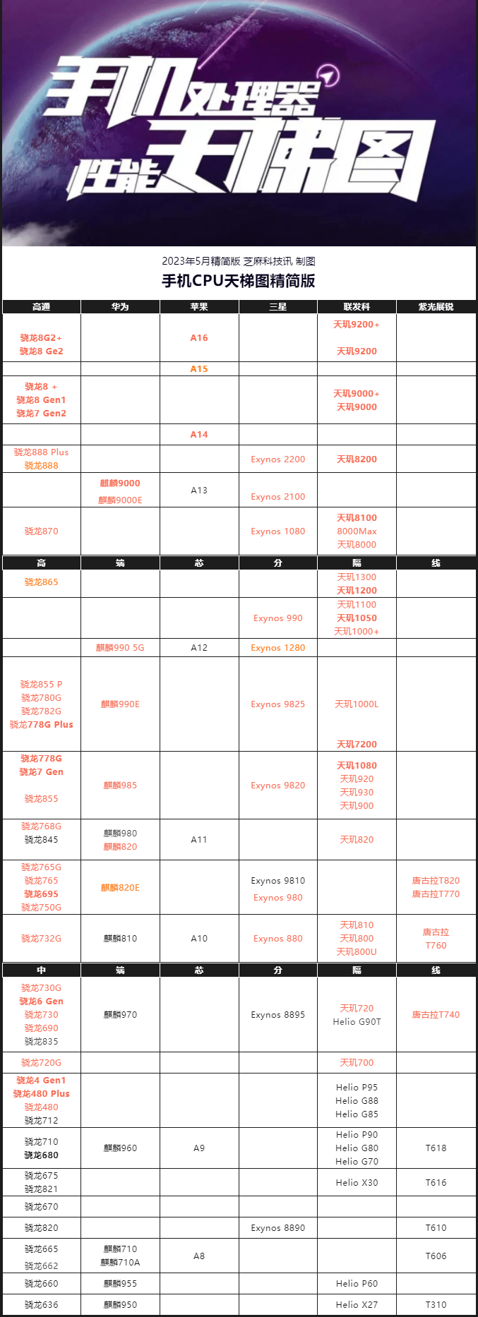 3年5月最新版 你的手机高吗？ag真人手机CPU天梯图202