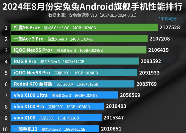 能排行榜：一加手机12上榜！AG真人网站8月份安卓手机性