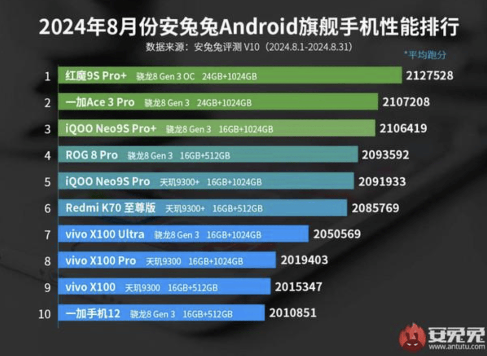 8 Pro换位红魔9S Pro+跃居第一AG真人国际安兔兔安卓手机性能和ROG