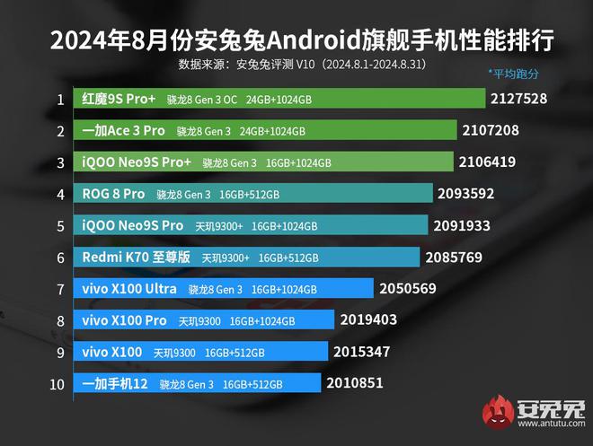 行榜来了第一实力太强无人可以撼动AG真人网站最新一期手机性能排(图6)