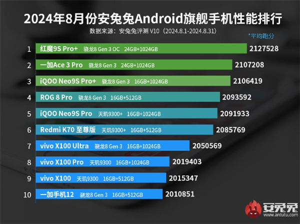 手机性能榜出炉：红魔9S Pro+夺魁AG真人游戏平台入口安兔兔8月安卓旗舰(图2)